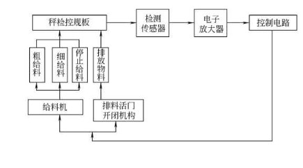 全自動(dòng)包裝機(jī)計(jì)重供給無觸點(diǎn)檢控圖