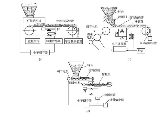 連續(xù)式全自動(dòng)包裝機(jī)計(jì)重供給的自動(dòng)控制