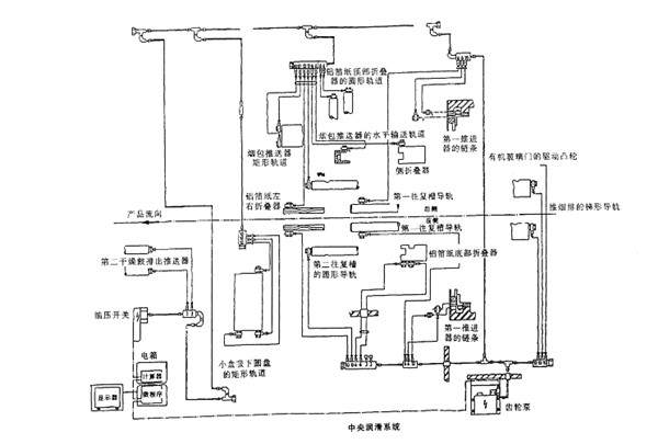 350包裝機(jī)機(jī)組中央潤滑系統(tǒng)